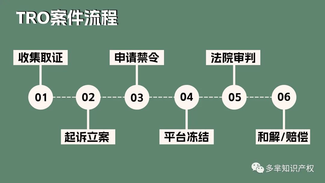【干货】TRO案件遇到GBC怎么办?不要慌!应对方法在这里!