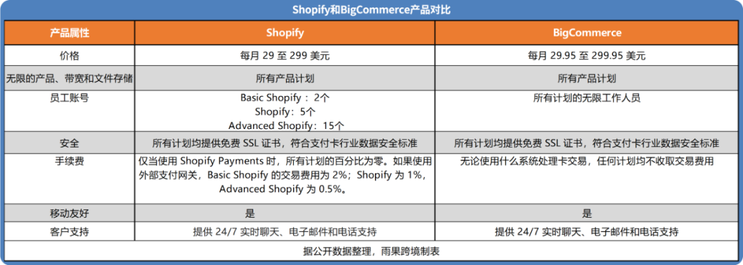 50万独立站卖家，是否会选一个BigCommerce？