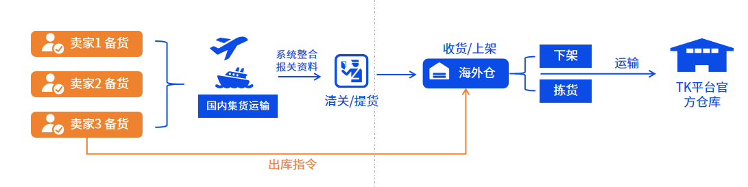 TikTok Shop欧盟本土发货模式：FBT物流解决方案
