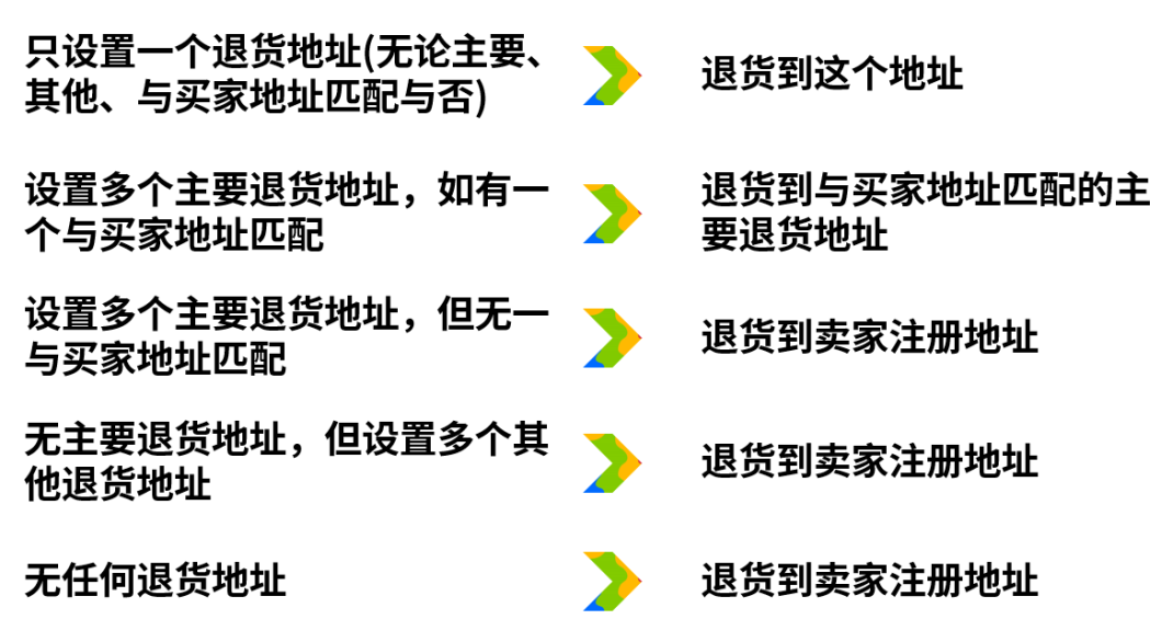 合理设置退货，帐号更健康、运营更高效！