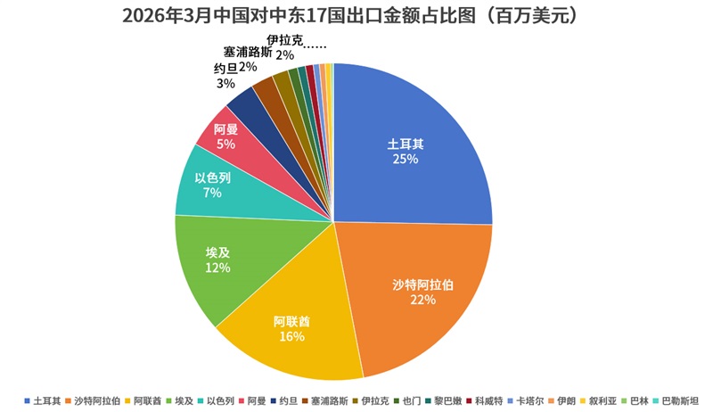3月，对中东出口断崖式下跌，伊朗-90%，阿联酋-65%，沙特-38%……中东外贸TOP榜单出炉！