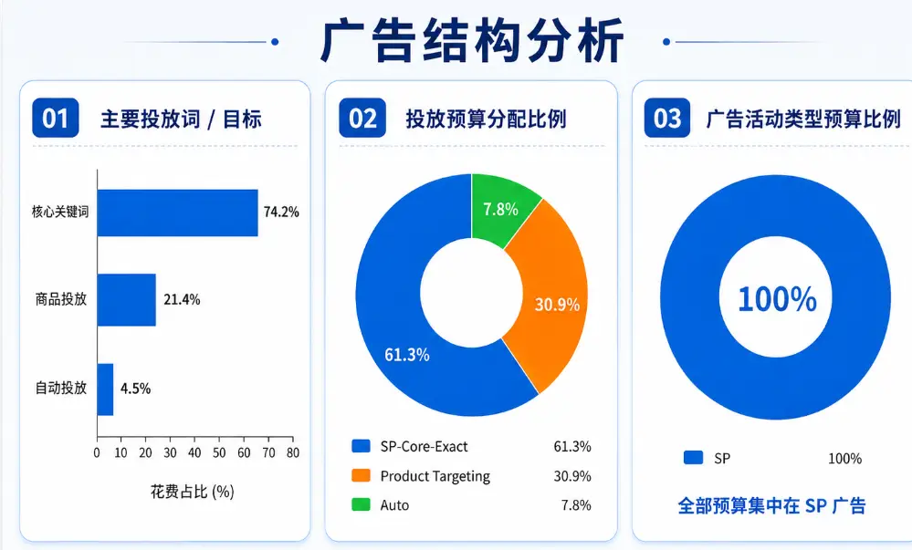 Woot日销30单到200单，ACOS反而从46%降至28%？