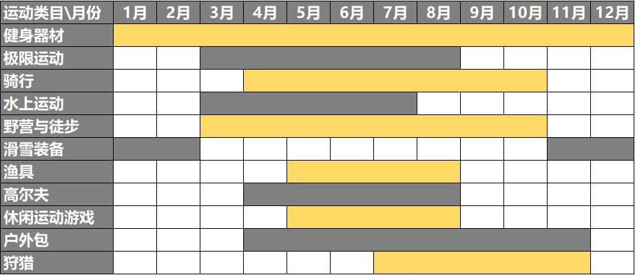 户外行业2022趋势深度解析及跨境选品建议