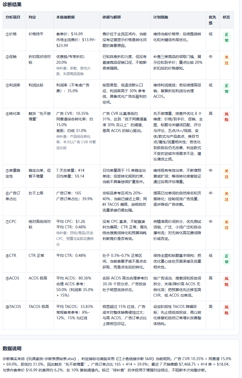 链接诊断实操：日均60单却一直没有利润该怎么破？