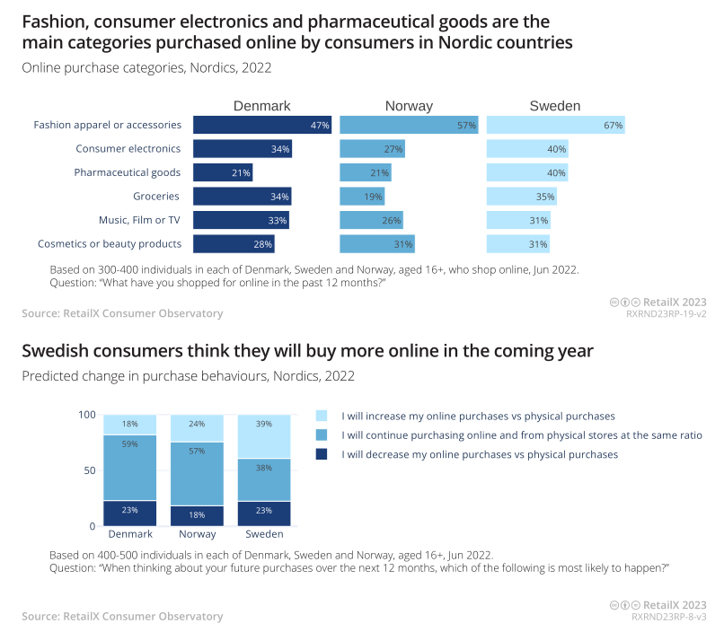 2023年北欧地区电商市场报告