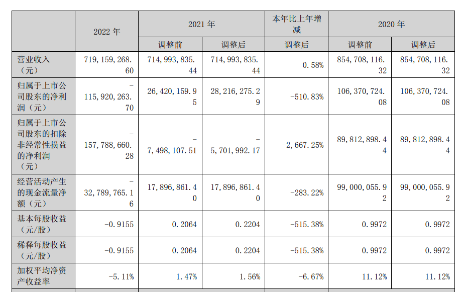 杰美特2022年营收7.2亿元，净利润暴跌510.83%