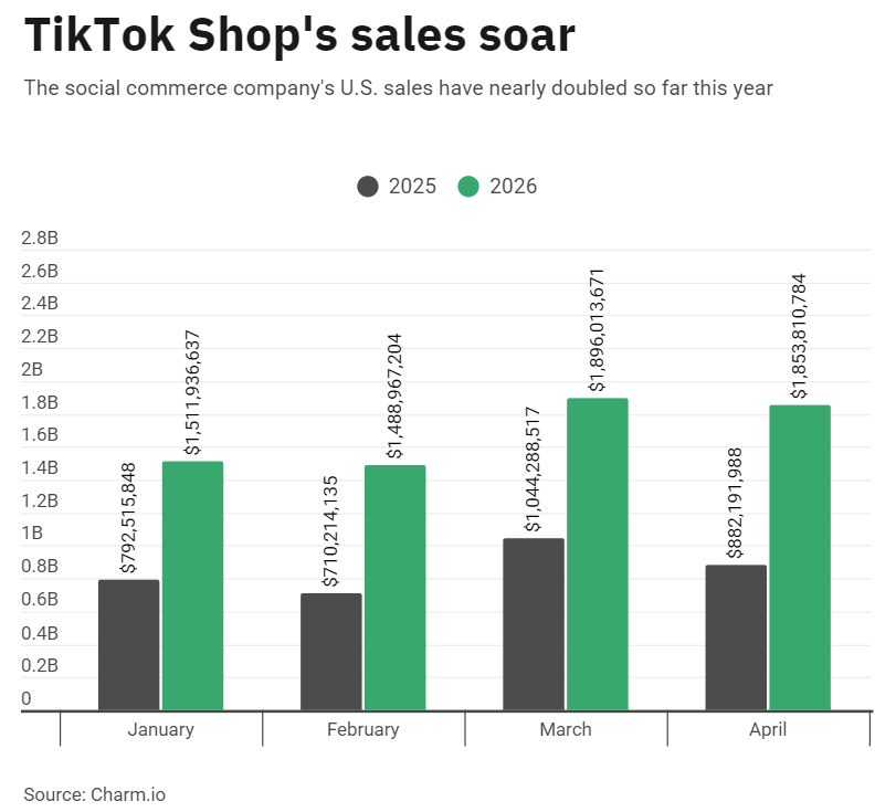 小卖家获利！1-4月TikTok Shop美区销售额约为67.5亿美元