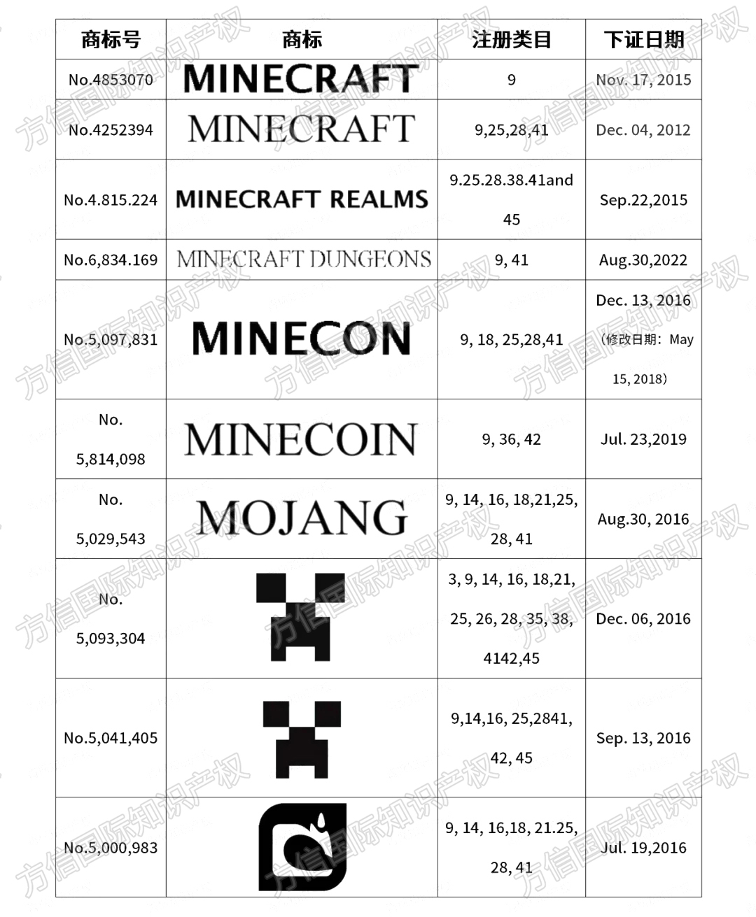 危险!微软旗下爆款游戏MINECRAFT《我的世界》多个商标维权!