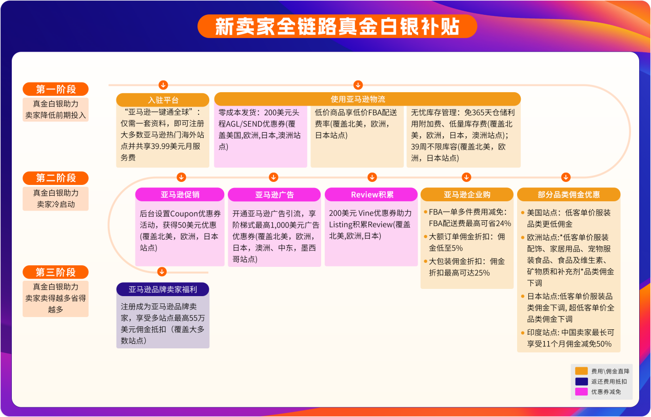 亚马逊2026新卖家入驻开启：全链路补贴+多站点扶持来袭