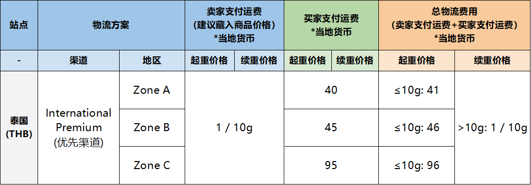 Shopee：泰国站点SLS新增 International Premium(优先物流渠道)