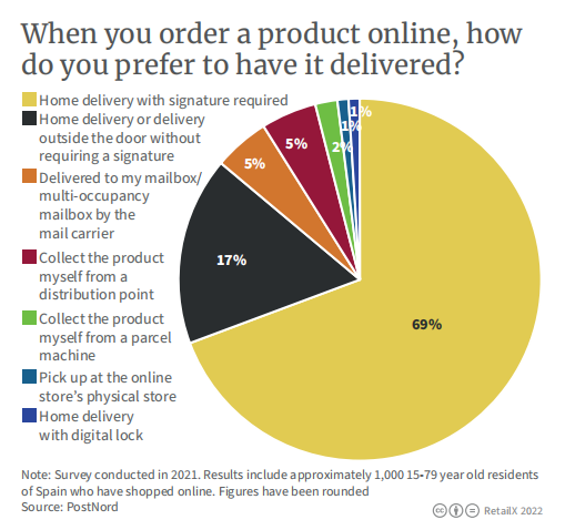 2022年西班牙电商市场报告