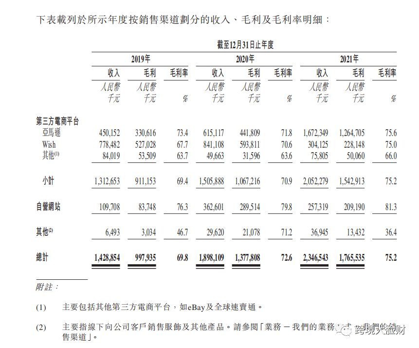 跨境电商大卖子不语2021营收超23亿,平均毛利率高达75.2%!再次向港交所递交上市