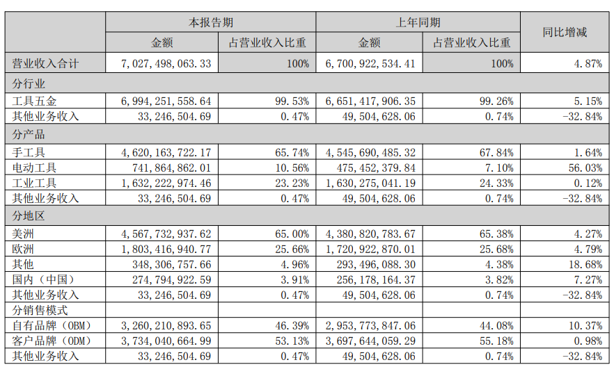 巨星科技半年入账70亿，电动工具业务有突破性增长