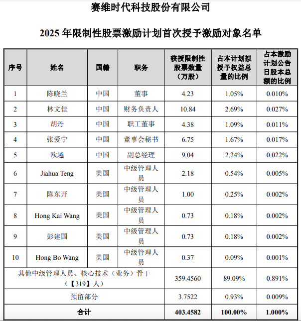 赛维股票激励329人！名单曝光