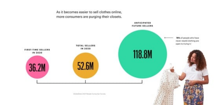 外媒：疫情成功推动二手服装生意，快时尚恐难再续辉煌