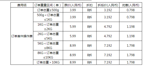 速卖通：菜鸟香港优选仓补贴通知