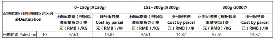 速卖通公告：“中国邮政挂号小包”及“中国邮政平常小包+”上线巴勒斯坦国家线路通知