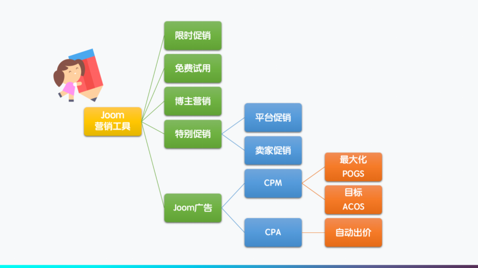 一篇文章教你玩转Joom营销模块