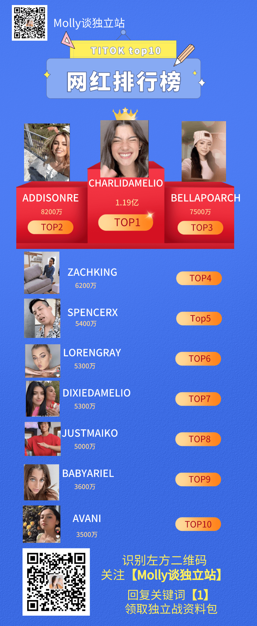 2021年TikTok前top10网红排行，粉丝总数达10亿！