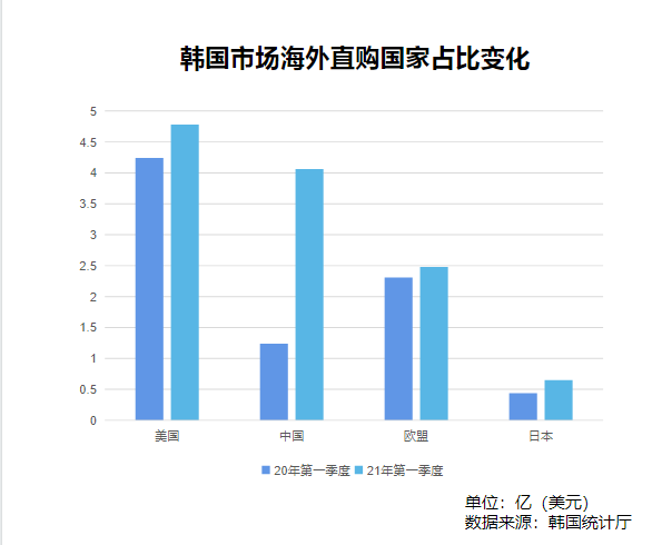 2021中韩跨境论坛②：国货在韩销售大增，多个百亿级类目集中爆发