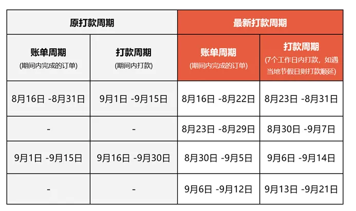 Shopee公告:印尼站点打款周期变更