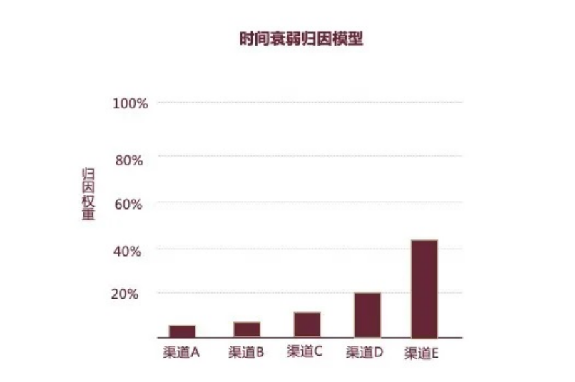 深度解析亚马逊广告归因模型，从此看懂渠道转化so easy～