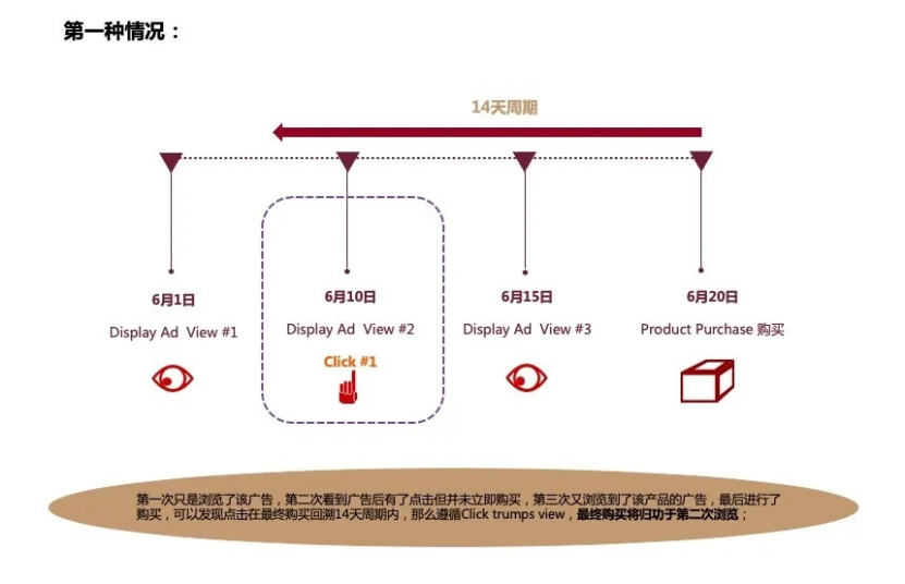 深度解析亚马逊广告归因模型,从此看懂渠道转化so easy~