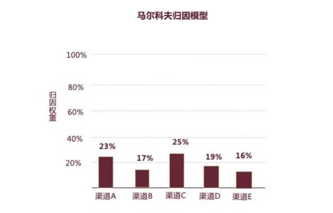 深度解析亚马逊广告归因模型，从此看懂渠道转化so easy～