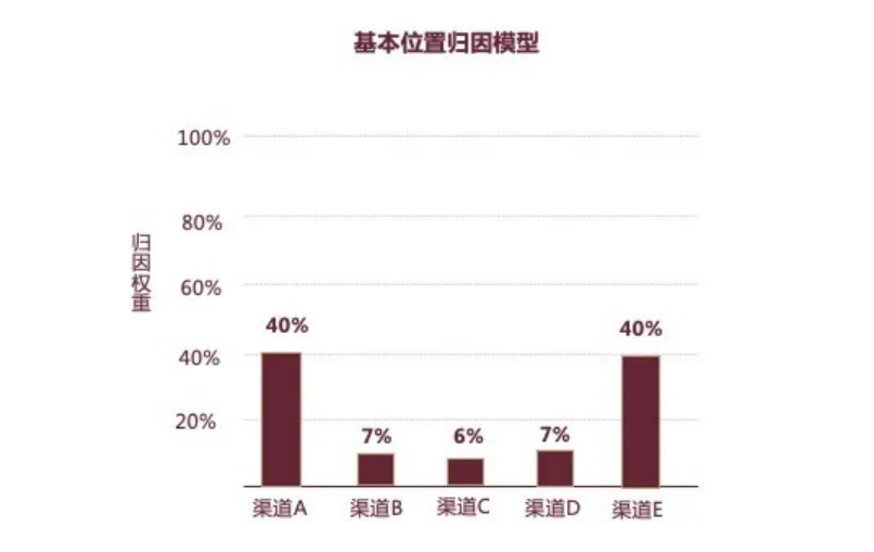 深度解析亚马逊广告归因模型，从此看懂渠道转化so easy～