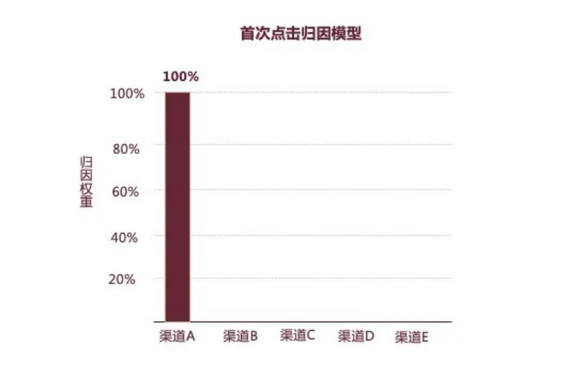 深度解析亚马逊广告归因模型，从此看懂渠道转化so easy～