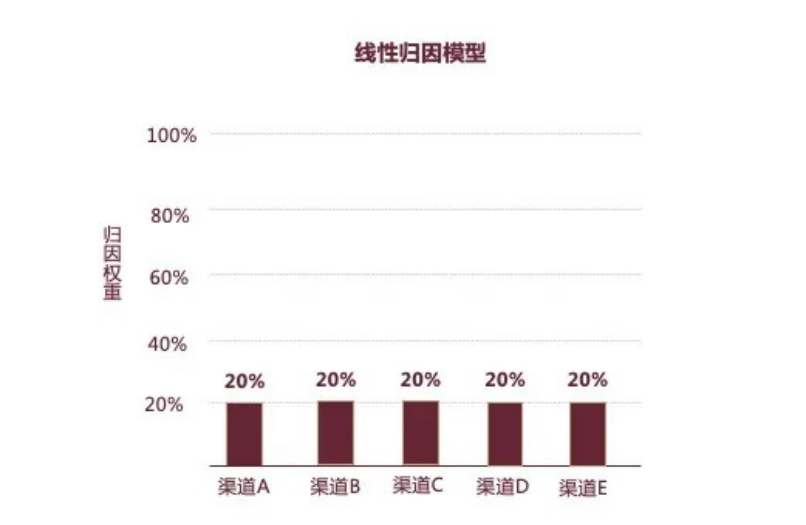 深度解析亚马逊广告归因模型，从此看懂渠道转化so easy～