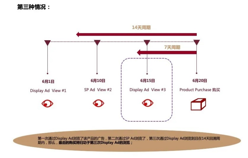 深度解析亚马逊广告归因模型,从此看懂渠道转化so easy~