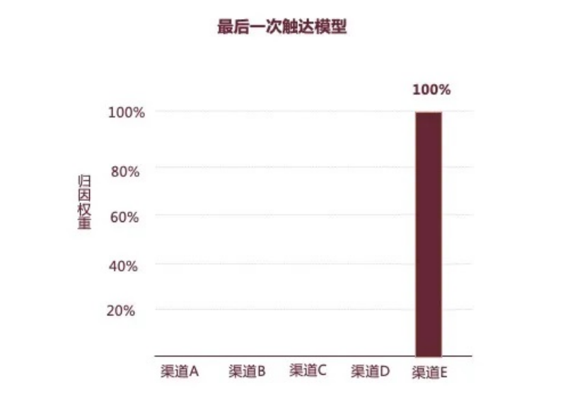 深度解析亚马逊广告归因模型，从此看懂渠道转化so easy～