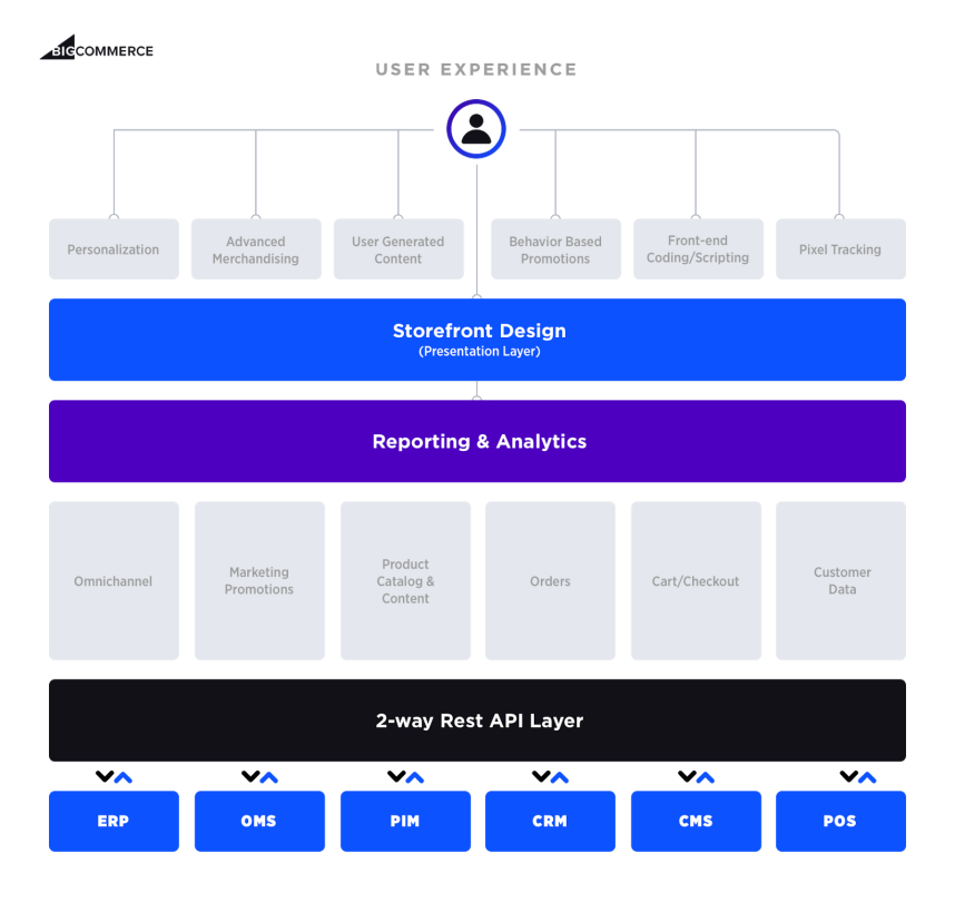 无头商务（Headless Commerce）与传统电子商务