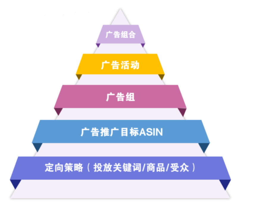 建議收藏——亞馬遜廣告結(jié)構(gòu)層級(jí)的規(guī)劃與運(yùn)用！