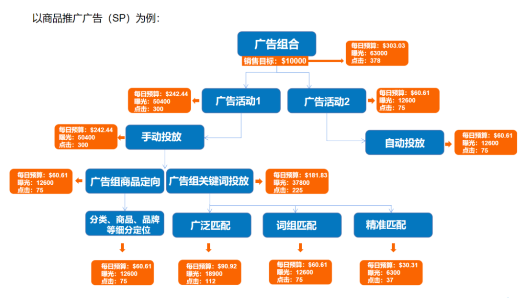 建議收藏——亞馬遜廣告結(jié)構(gòu)層級(jí)的規(guī)劃與運(yùn)用！