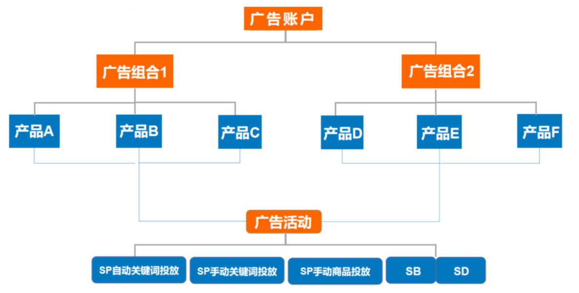 建議收藏——亞馬遜廣告結(jié)構(gòu)層級(jí)的規(guī)劃與運(yùn)用！