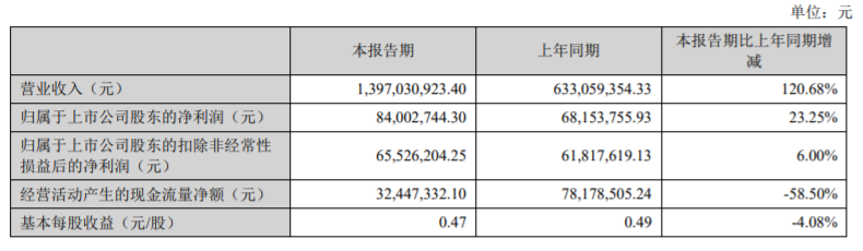 乐歌半年度报告摘要：营收同比增长120.68%
