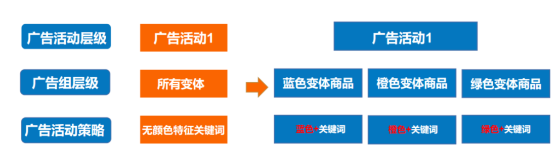建議收藏——亞馬遜廣告結(jié)構(gòu)層級(jí)的規(guī)劃與運(yùn)用！