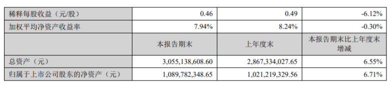 乐歌半年度报告摘要：营收同比增长120.68%