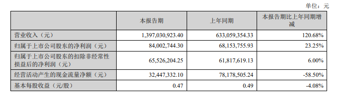半年营收超10亿！跨境大卖半年报