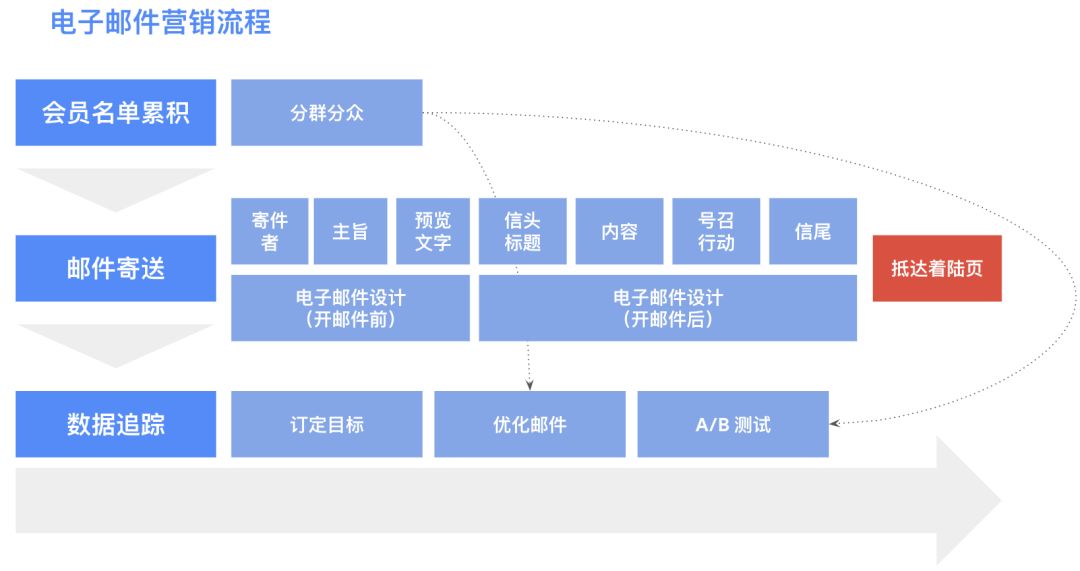 电子邮件营销攻略