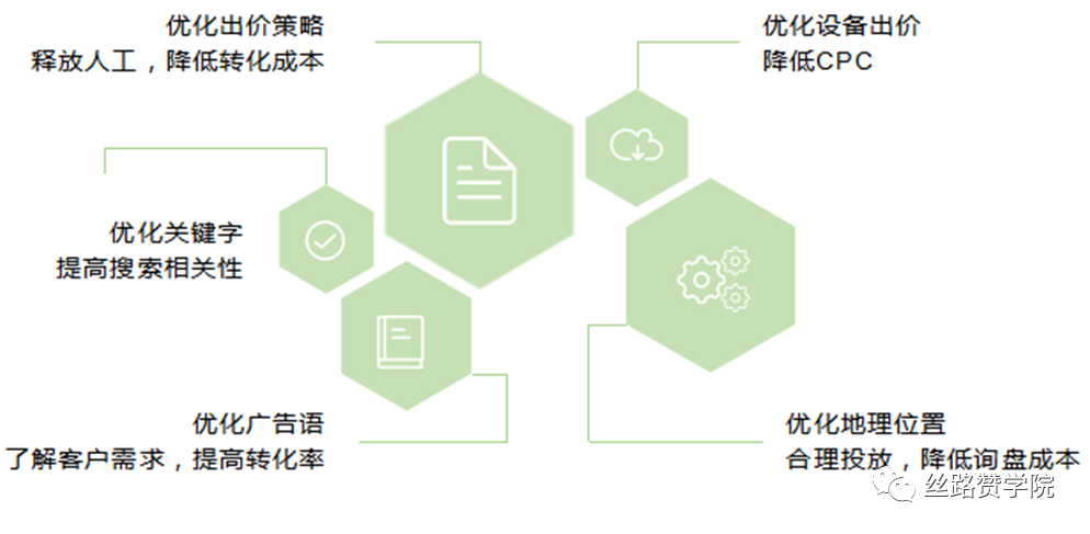 B2B企业利用转化跟踪,提高Google线上营销最大化的方法