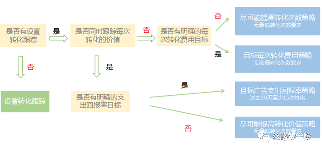 B2B企业利用转化跟踪,提高Google线上营销最大化的方法
