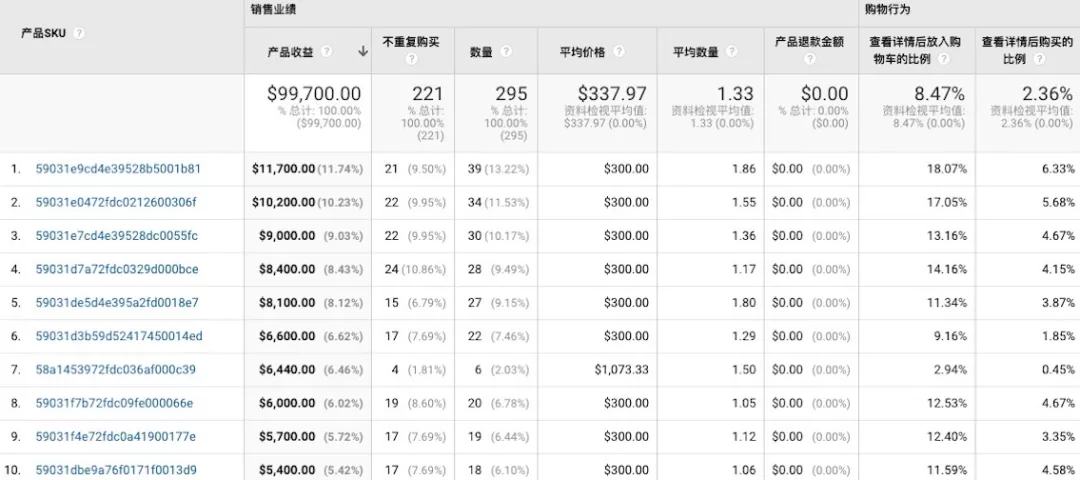 独立站卖家们如何么获取和处理分析后台数据