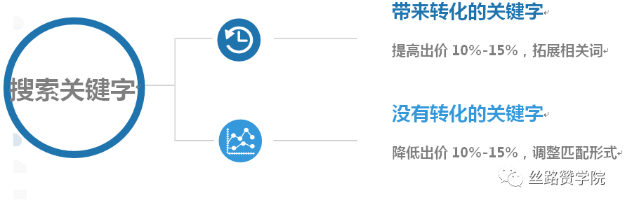 B2B企业利用转化跟踪,提高Google线上营销最大化的方法