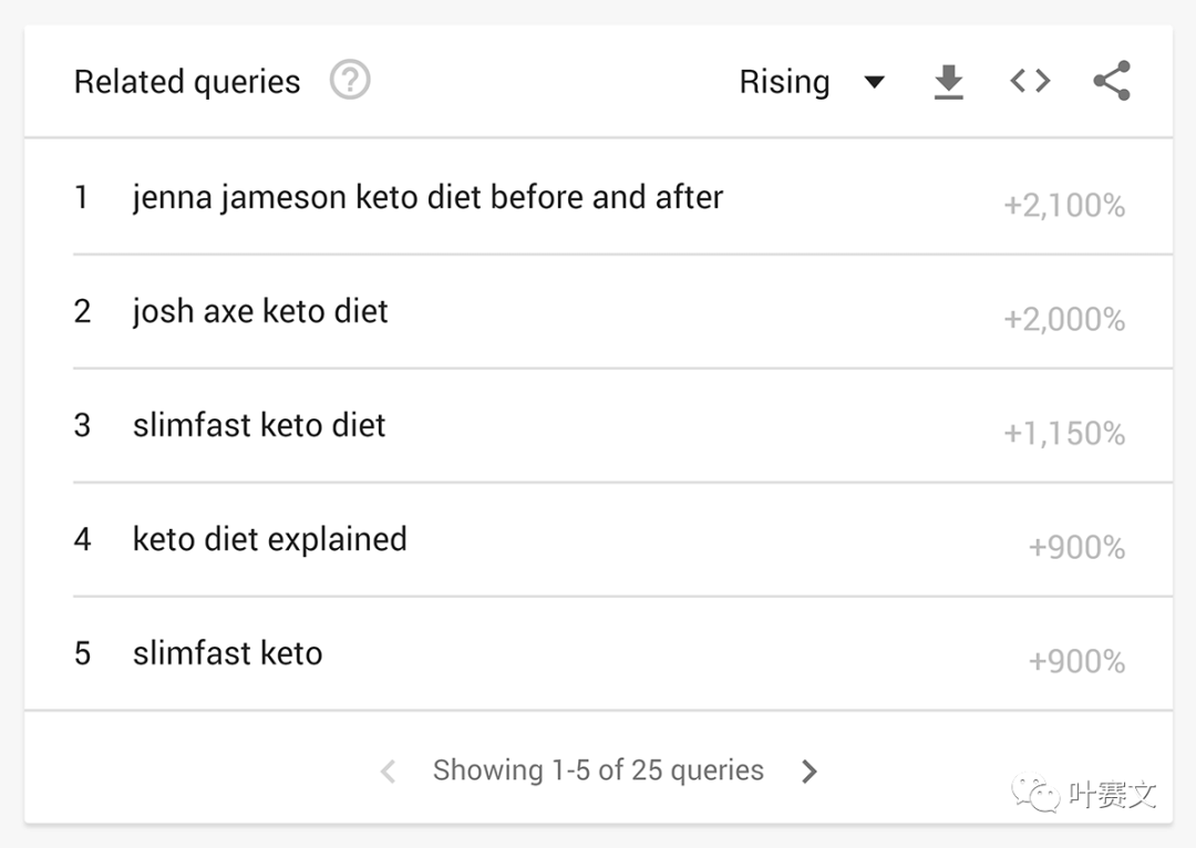 谷歌插件——谷歌趋势(Google Trends)