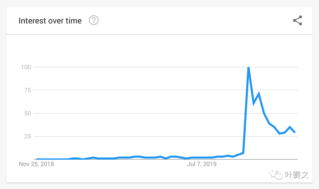 谷歌插件——谷歌趋势(Google Trends)