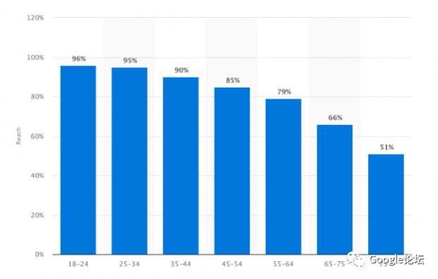 22个Youtube营销统计数据