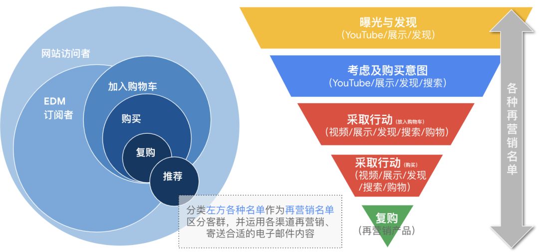 电子邮件营销攻略